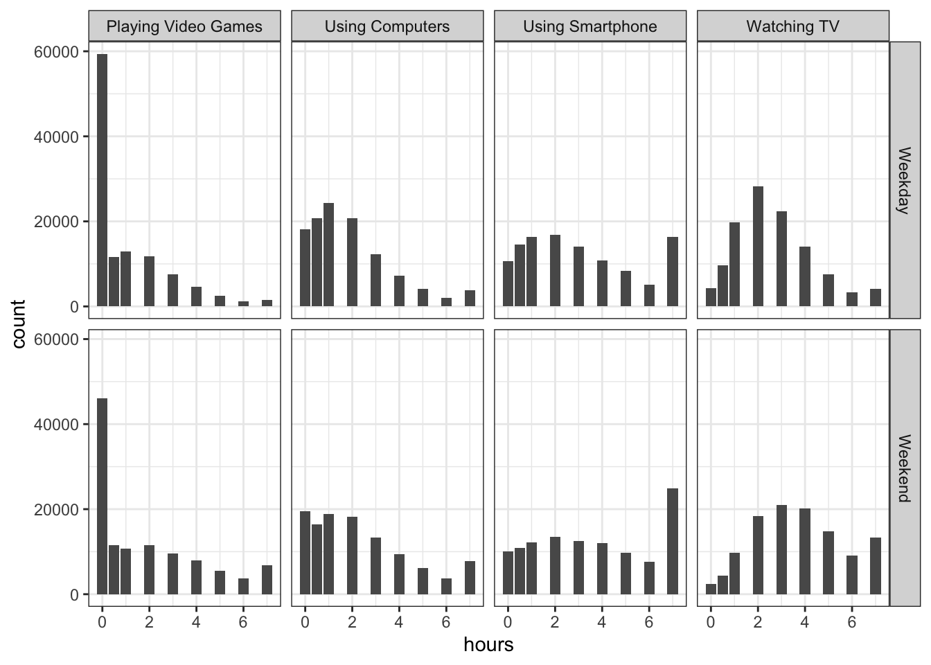 Count of the hours of usage of different types of social media at Weekdays and Weekends
