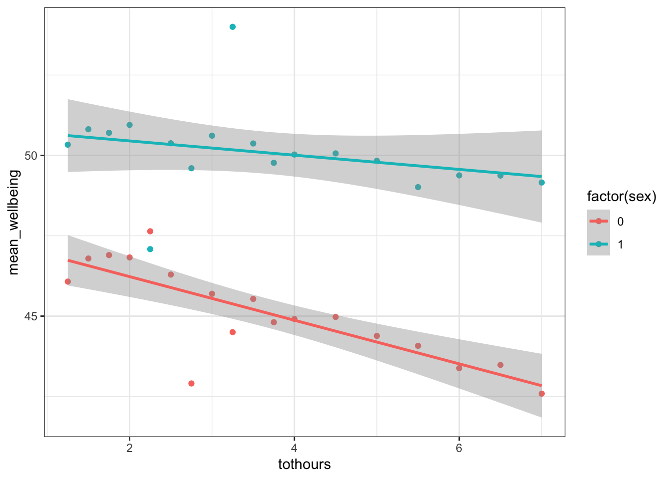 Scatterplot and slopes for relationships between total hours and mean wellbeing score for boys (cyan) and girls (red)
