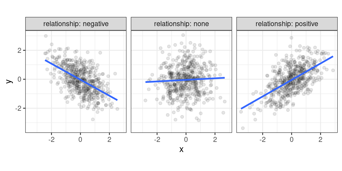 Different types of bivariate relationships.