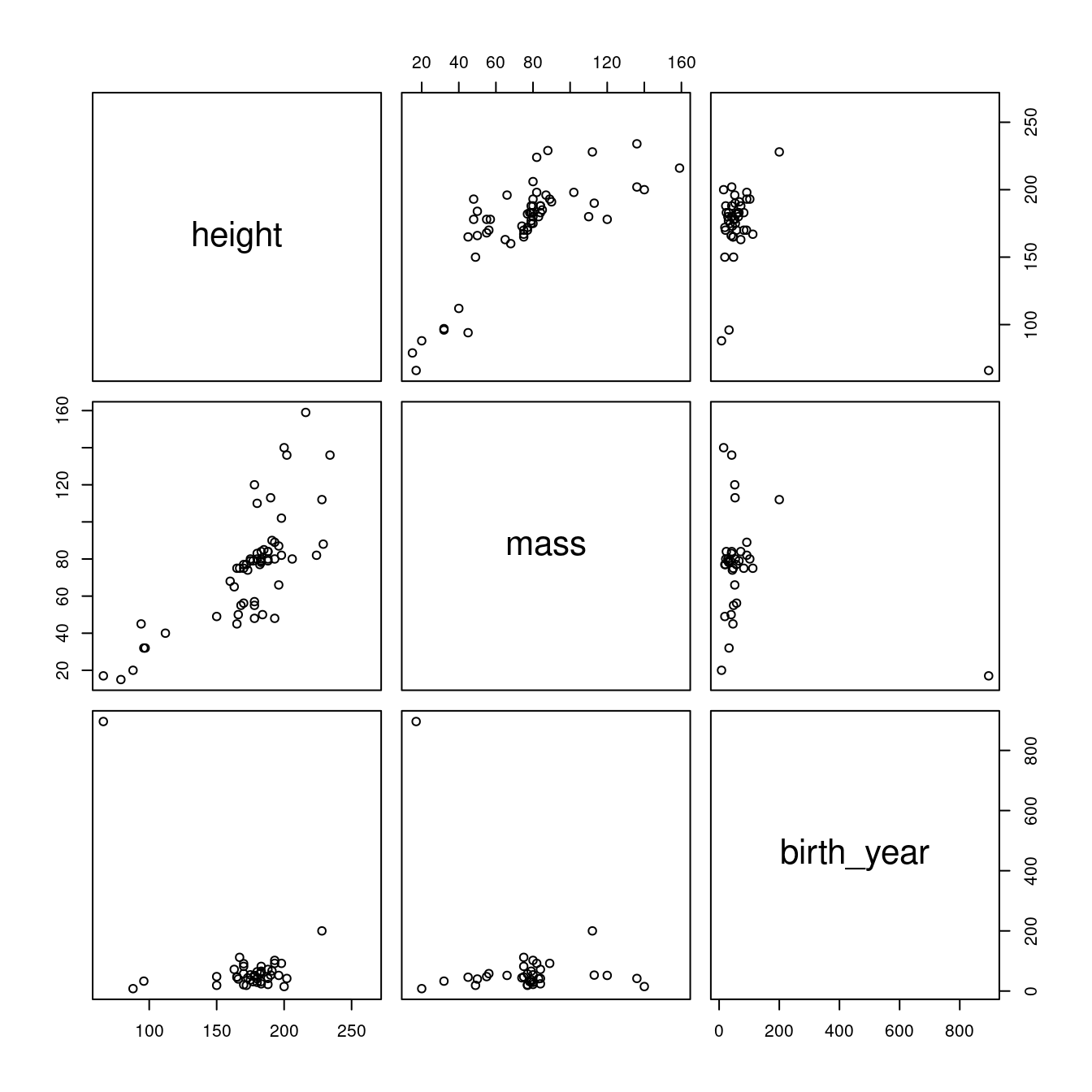Pairwise correlations for the starwars dataset after removing outlying mass value.