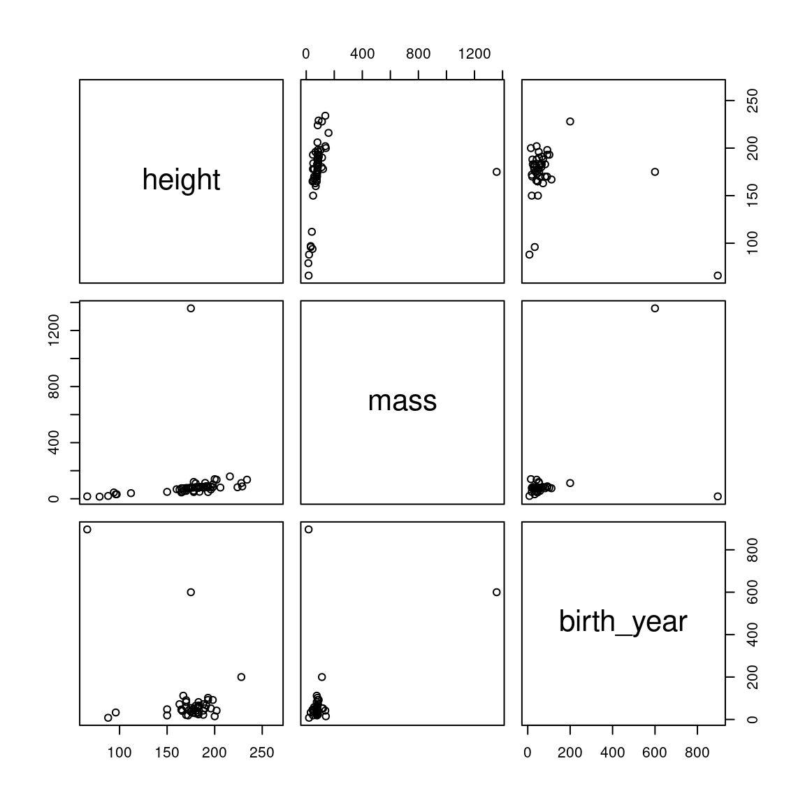 Pairwise correlations for the starwars dataset
