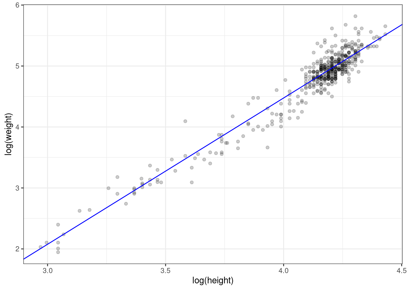 Log transformed values with superimposed regression line.