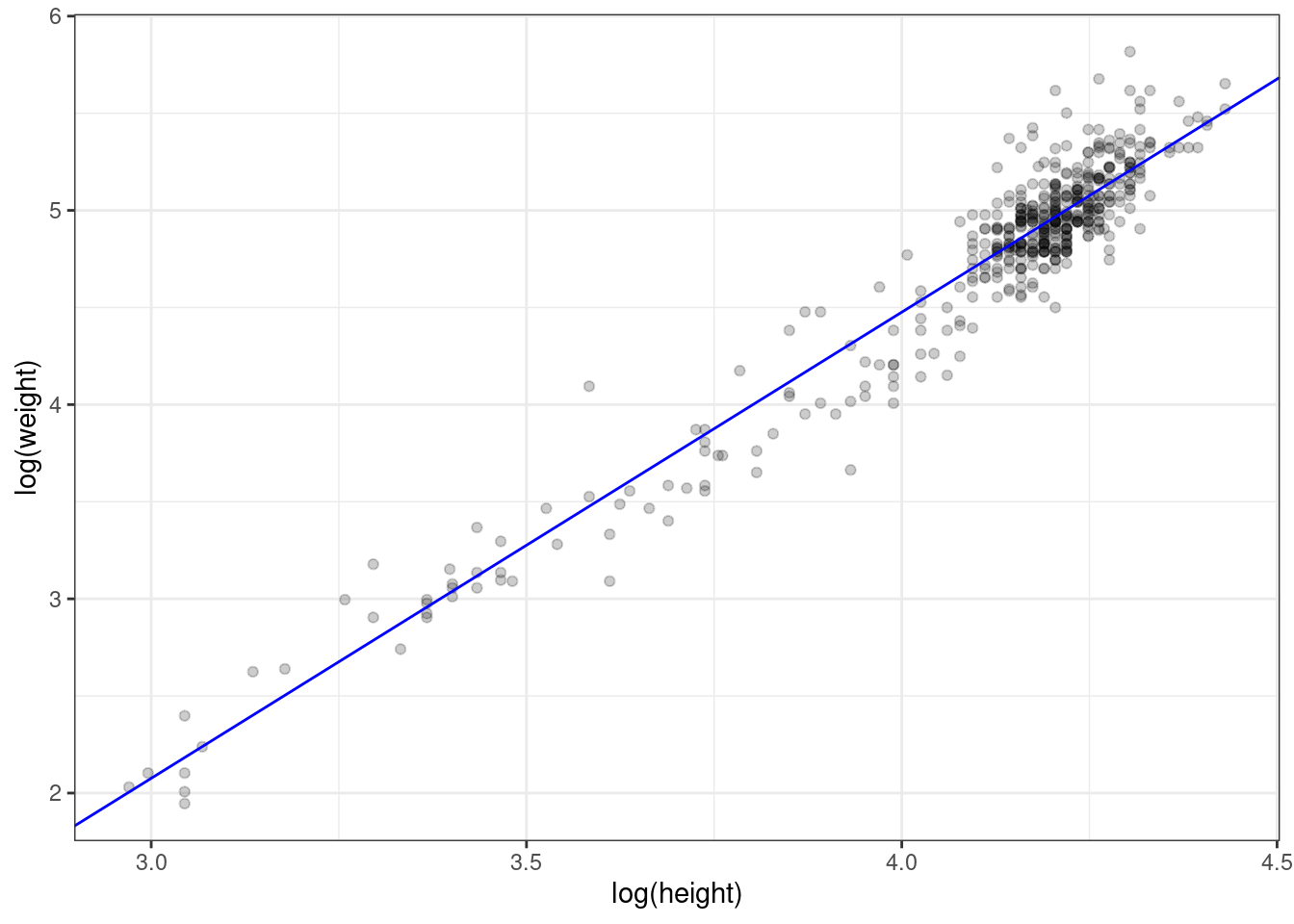 Plots of ∆D D vs. D and their Regression Lines