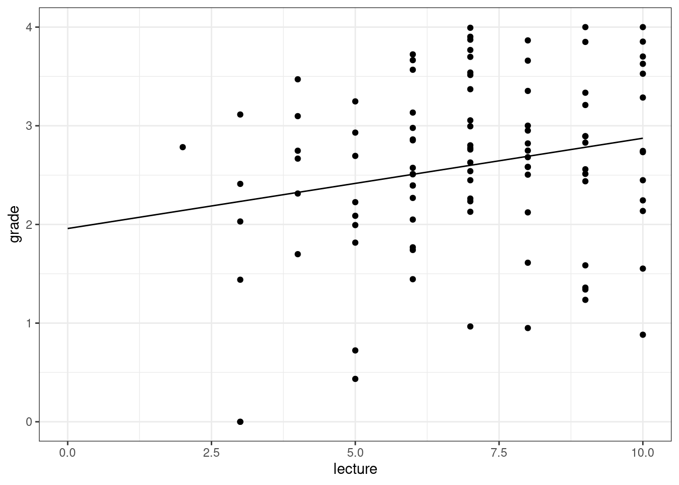 Partial effect of 'lecture' on grade, with nclicks at its mean value.