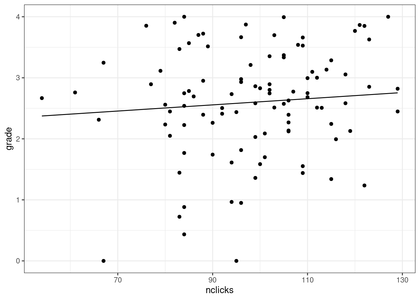 Partial effect plot of nclicks on grade.