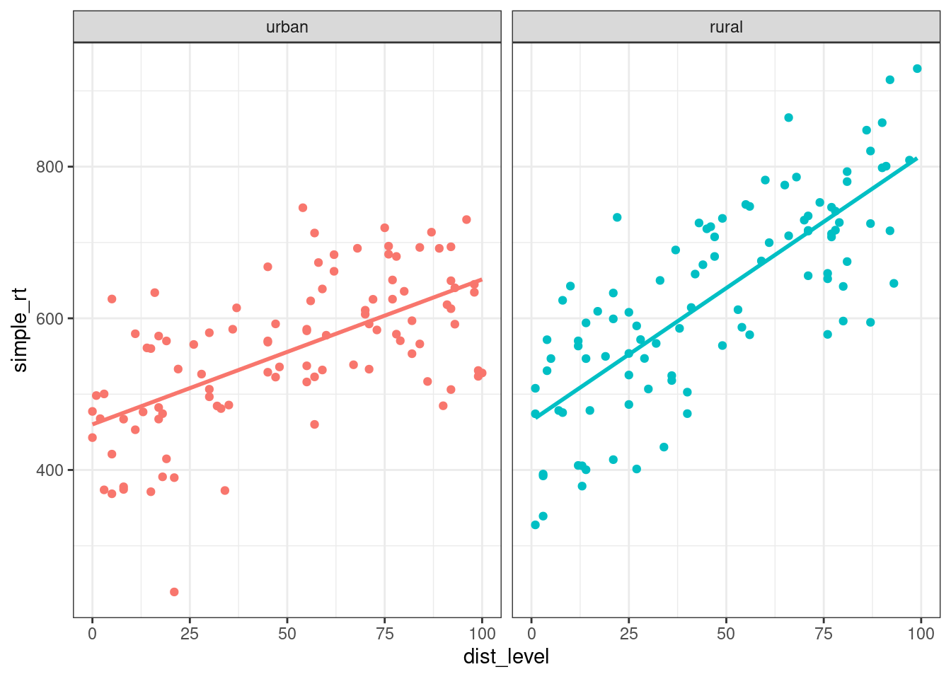 *Effect of sonic distraction on simple RT for urban and rural participants.*