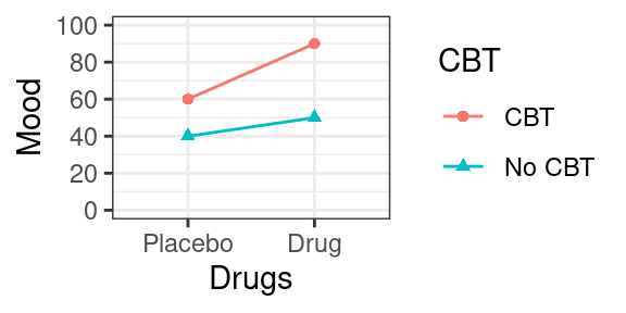 *Scenario C, plot of cell means.*