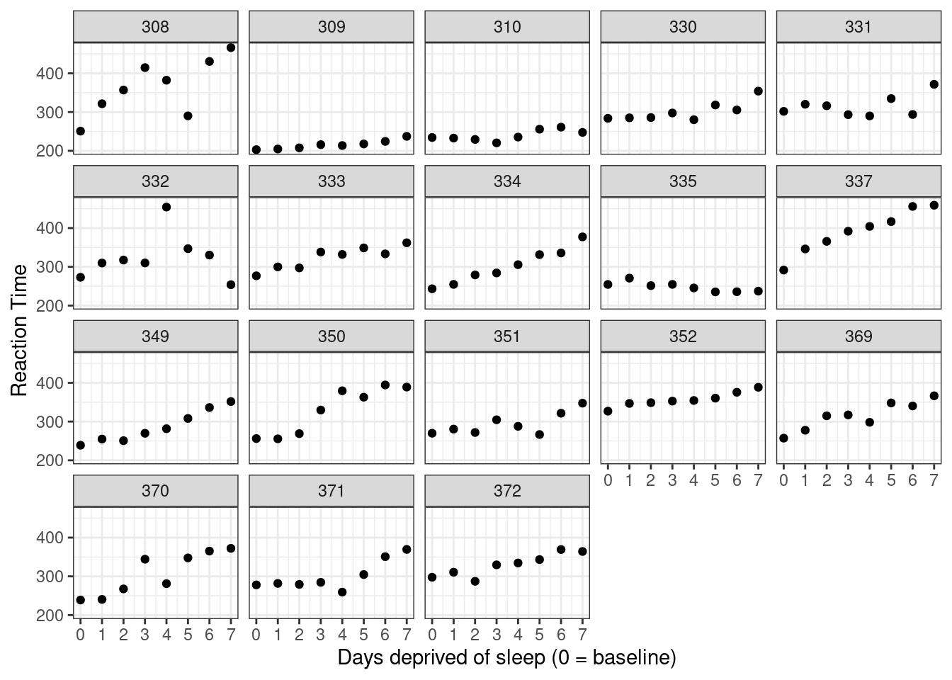 *Data from Belenky et al. (2003), showing reaction time at baseline (0) and after each day of sleep deprivation.*